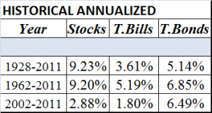 historical returns stocks_t bills_t bonds