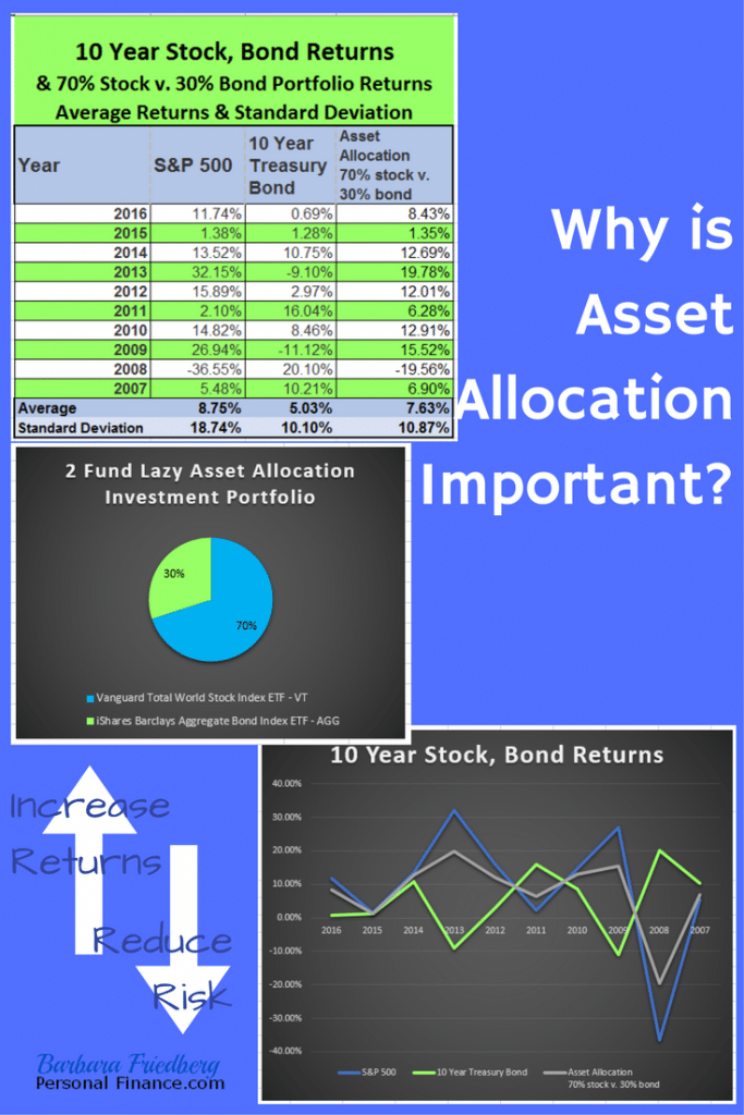 Why is asset allocation the most important investment topic?