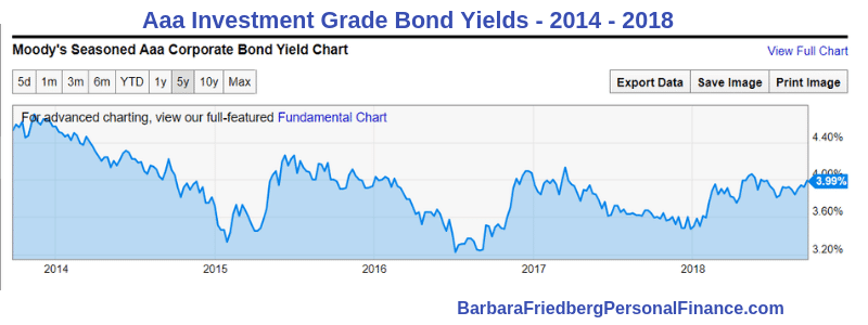 Corporate bond yields