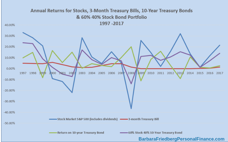 Are Bonds a Good Investment? Expert Investment Advice