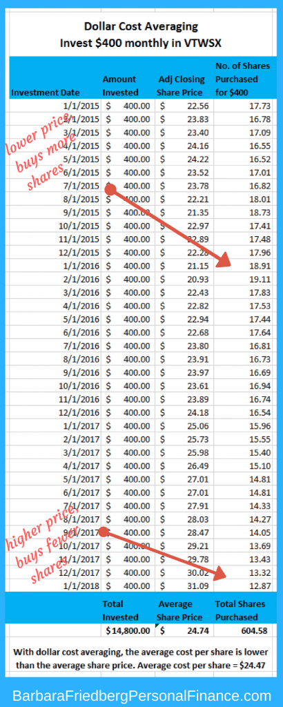 Buy low and sell high with dollar cost averaging. The simplest way to build wealth.