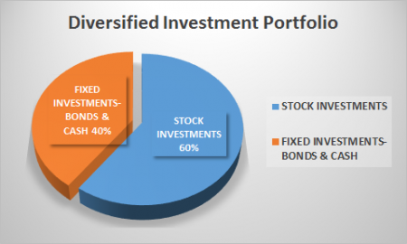 diversified investment portfolio