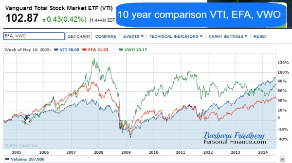 International Stock Index Chart