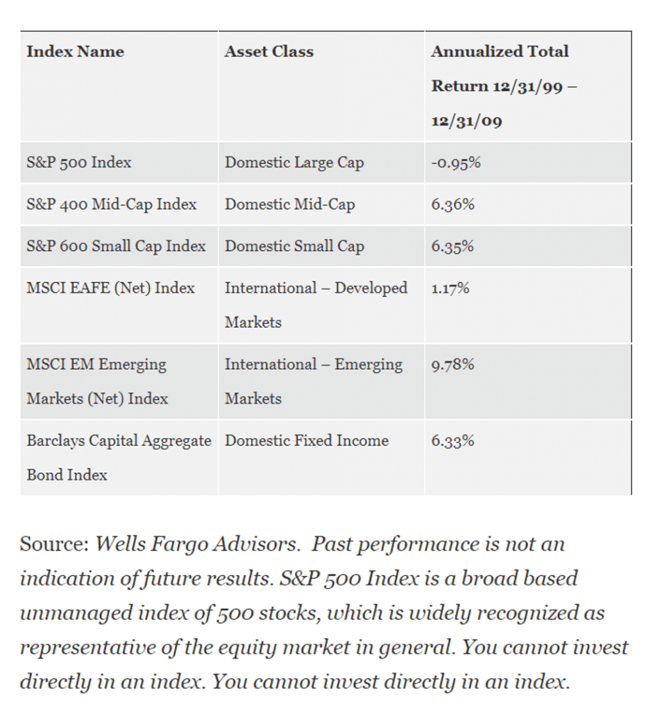 Investment returns 2000 through 2010
