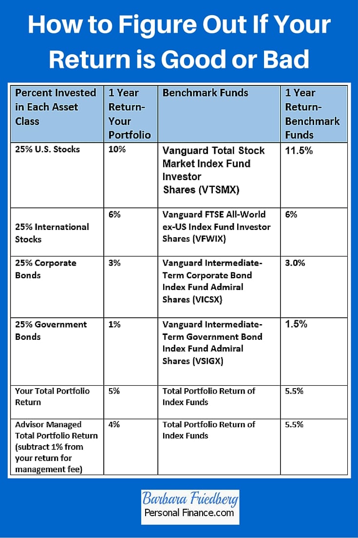 is one year a good return on investment