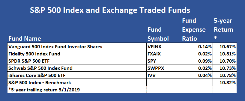 Is A 10 Return Good Or Bad How Are Your Investments Performing Ceo Money From Wfn1