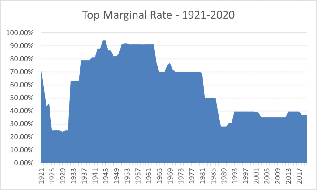 top tax rates 1921 to 2020