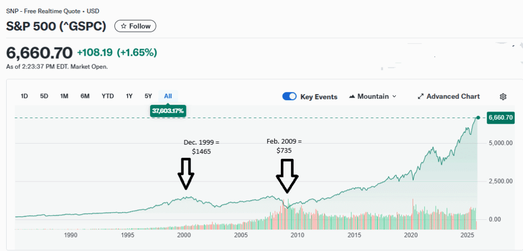 Historical S&P 500 performance from 1985 to 2025 with peaks and valleys