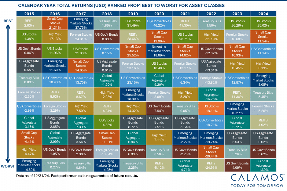 Asset quilt showing valuations from 2014 to 2024