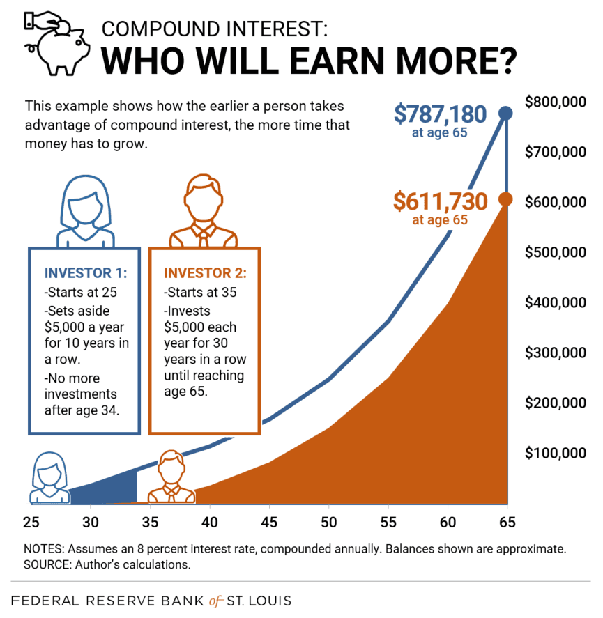 Should A 30 Year Old Plan For Retirement?