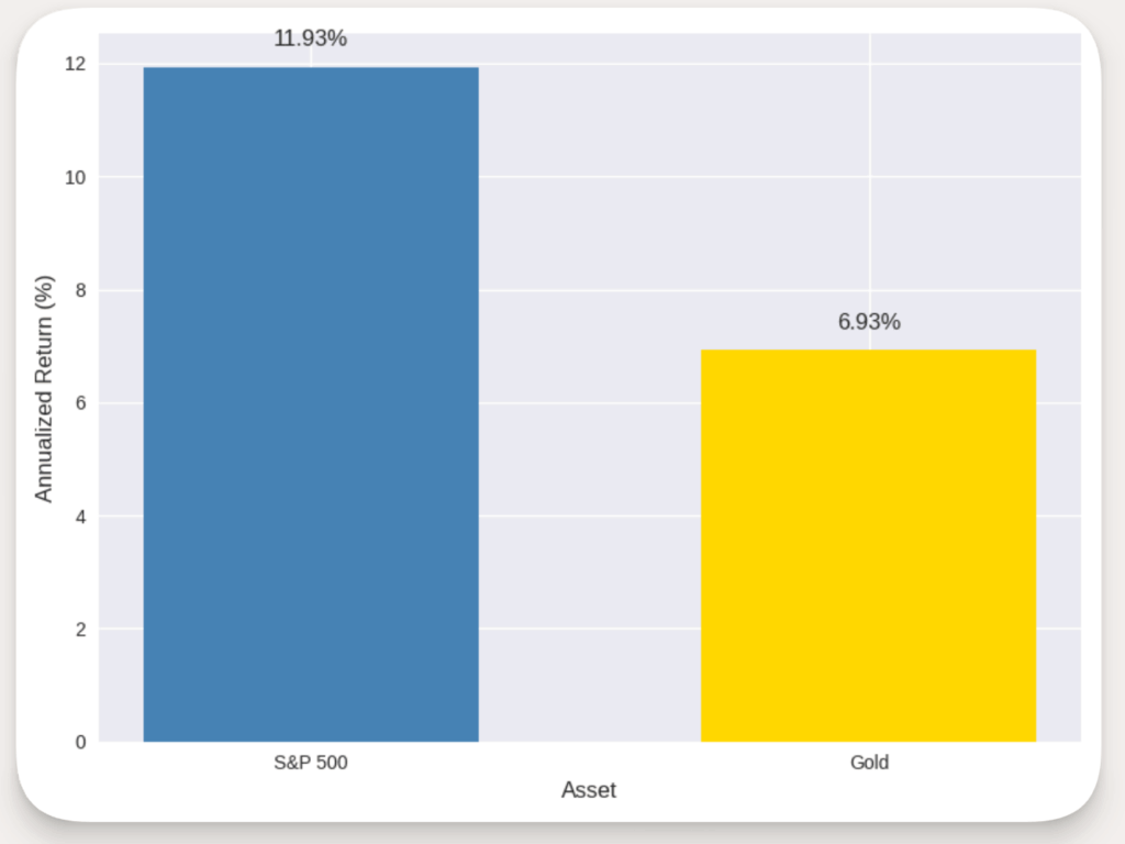 50 year gold vs stock market returns chart