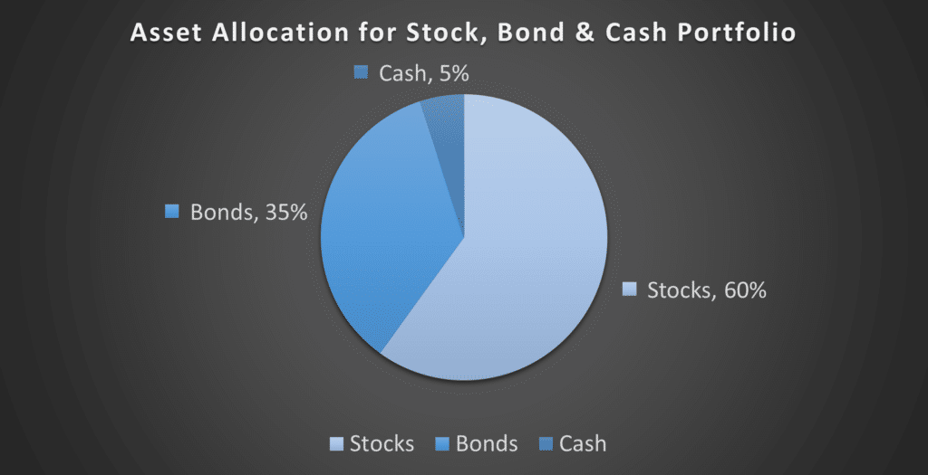 should I buy bonds - asset allocation for stock, bond and cash