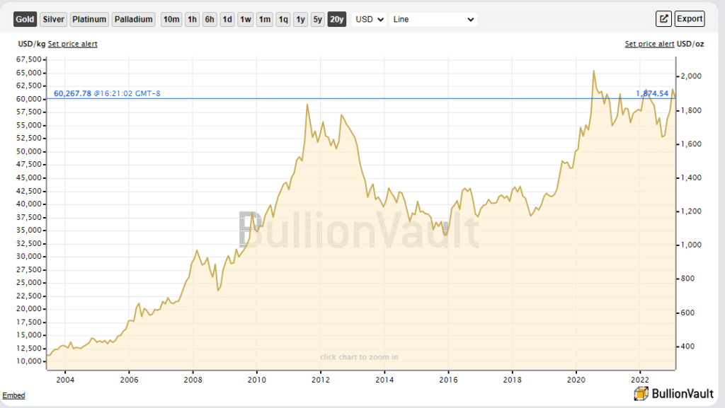 investing in gold - 50 year price chart