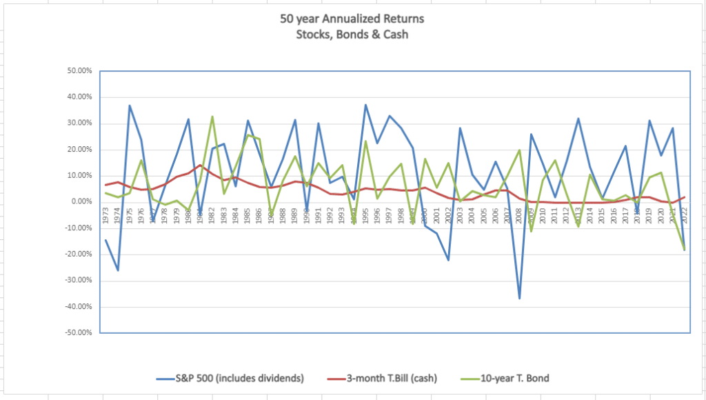 historical stock and bond returns