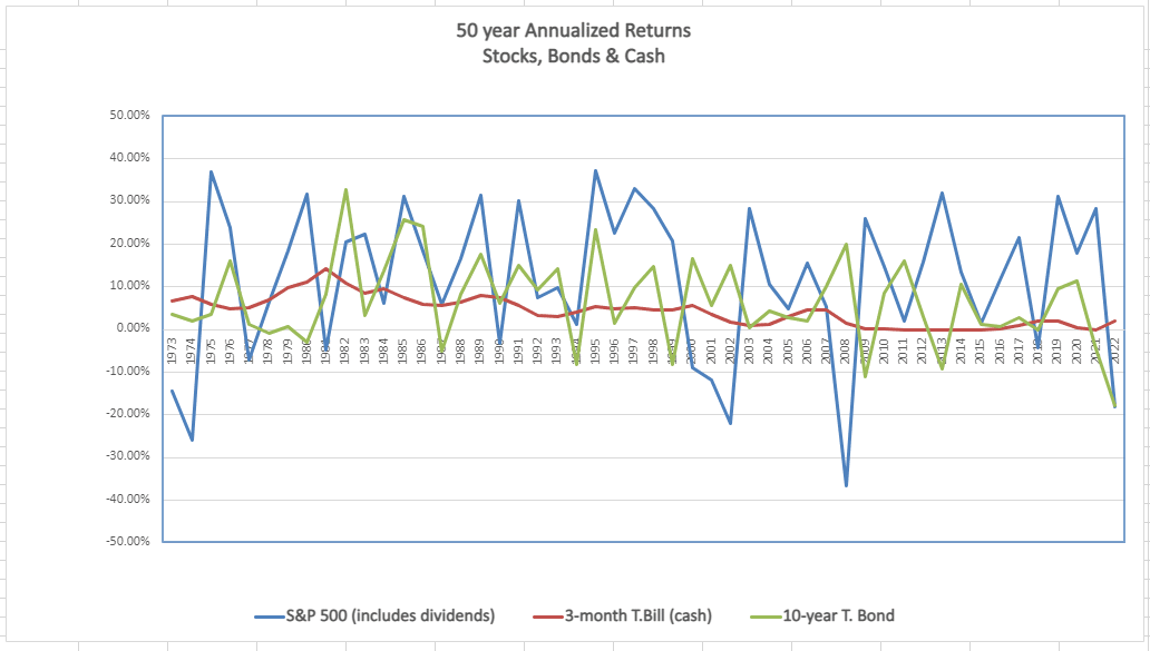 Return On Bonds Vs Stocks