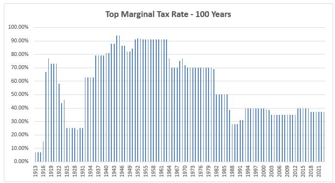 tip marginal tax rates