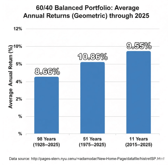 bar graph of performance of balanced 60% stock/40% bond portfolio over various time periods.