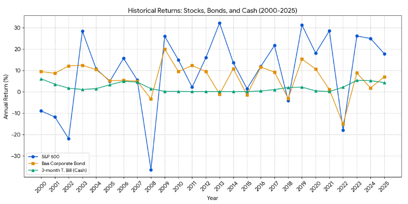 Stock vs Bonds historical returns chart