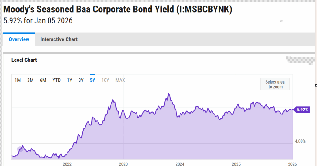 5 year corporate bond yield