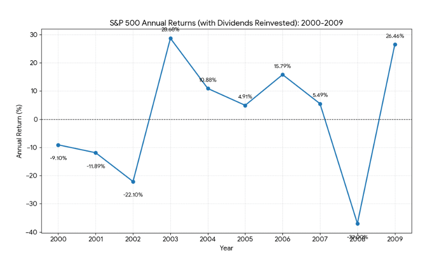S&P 500 10-year stock market returns chart from 2000-2009