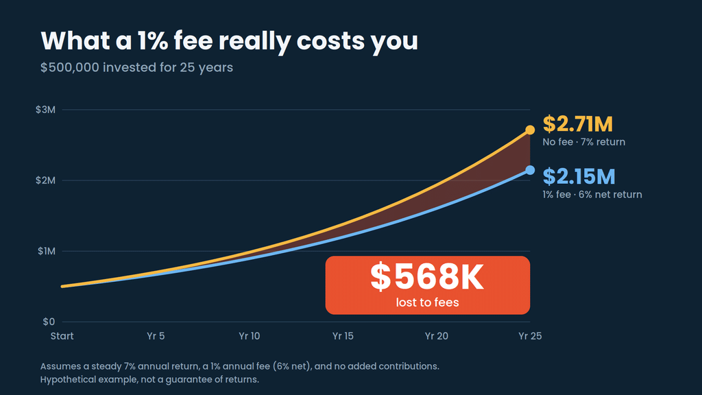 DIY vs financial planner cost comparison chart